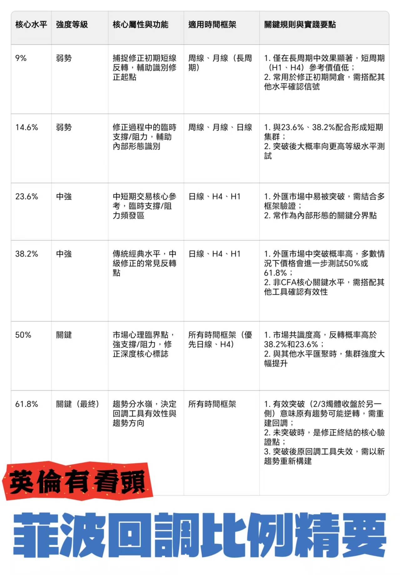 菲波38.2%及61.8%为甚么重要？如何提升成功率？